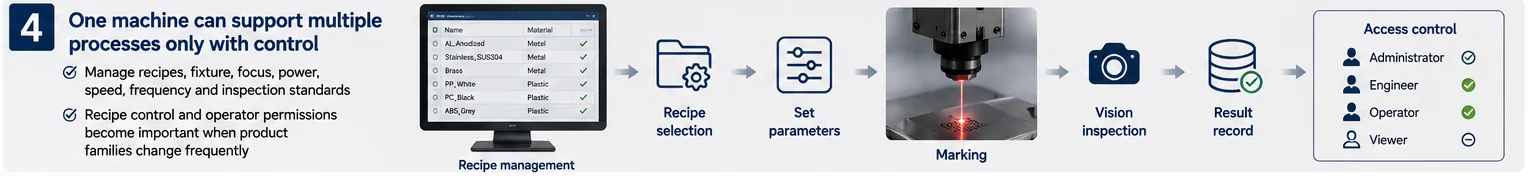 Rezeptur und Prozesskontrolle für Faserlaser für mehrere Materialien und Produktfamilien
