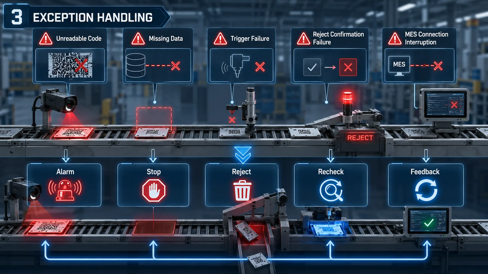 Ausnahmebehandlung bei der industriellen Identifikation für unlesbare Codes, fehlende Daten und Systemfehler