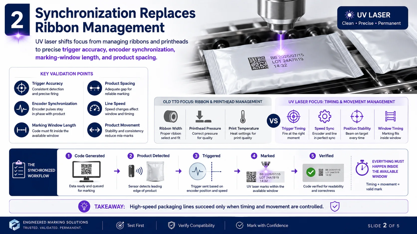 UV-Laser-Synchronisation mit Trigger-Timing, Encoder-Position, Geschwindigkeit und Verpackungsbewegung